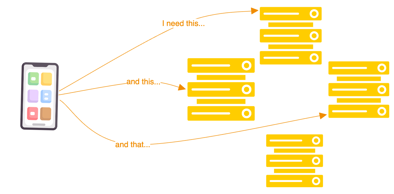 Client asking for things it needs from servers