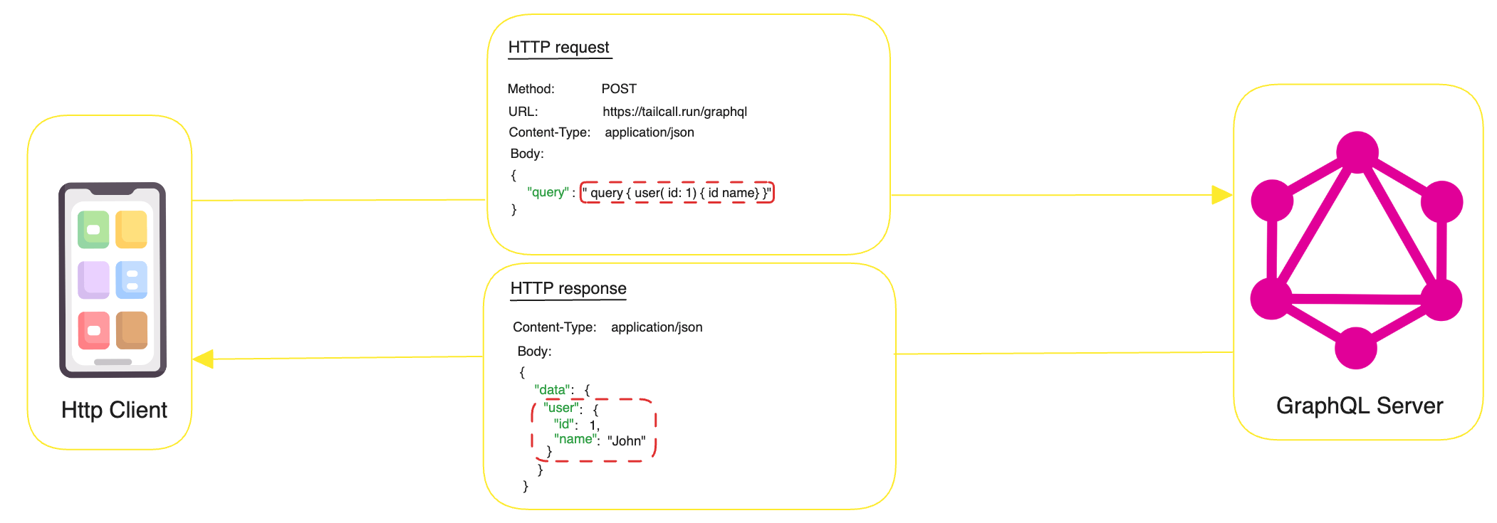 GraphQL over HTTP