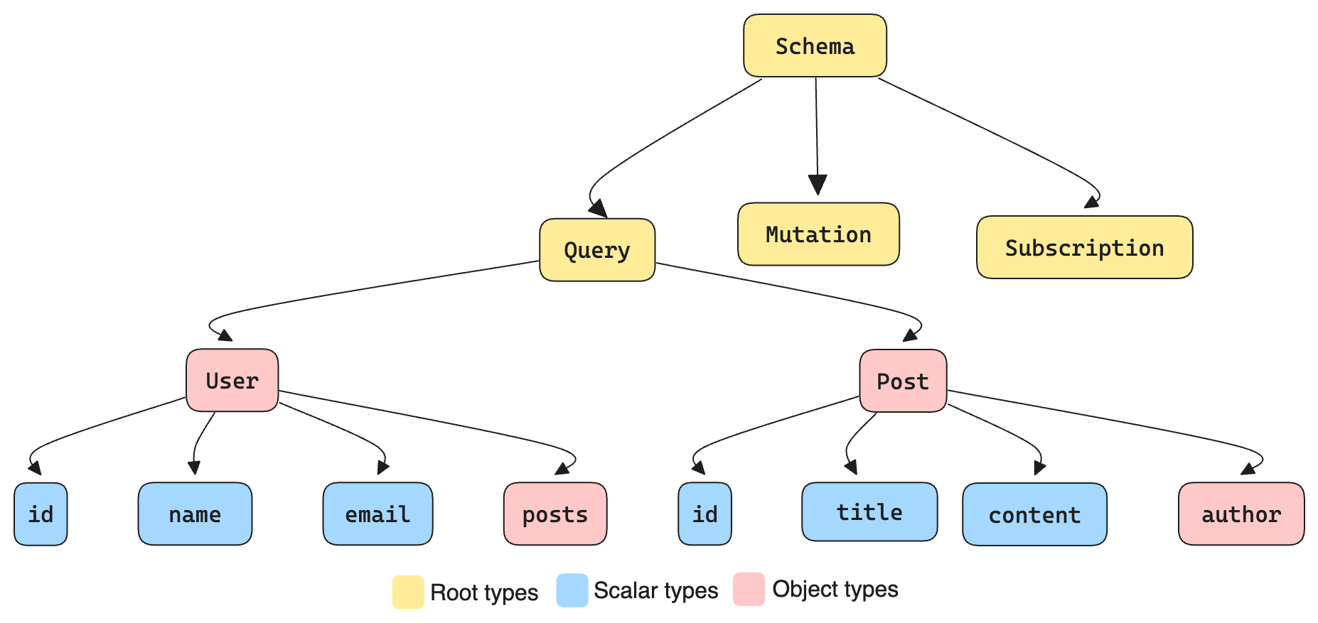 GraphQL Schema Structure