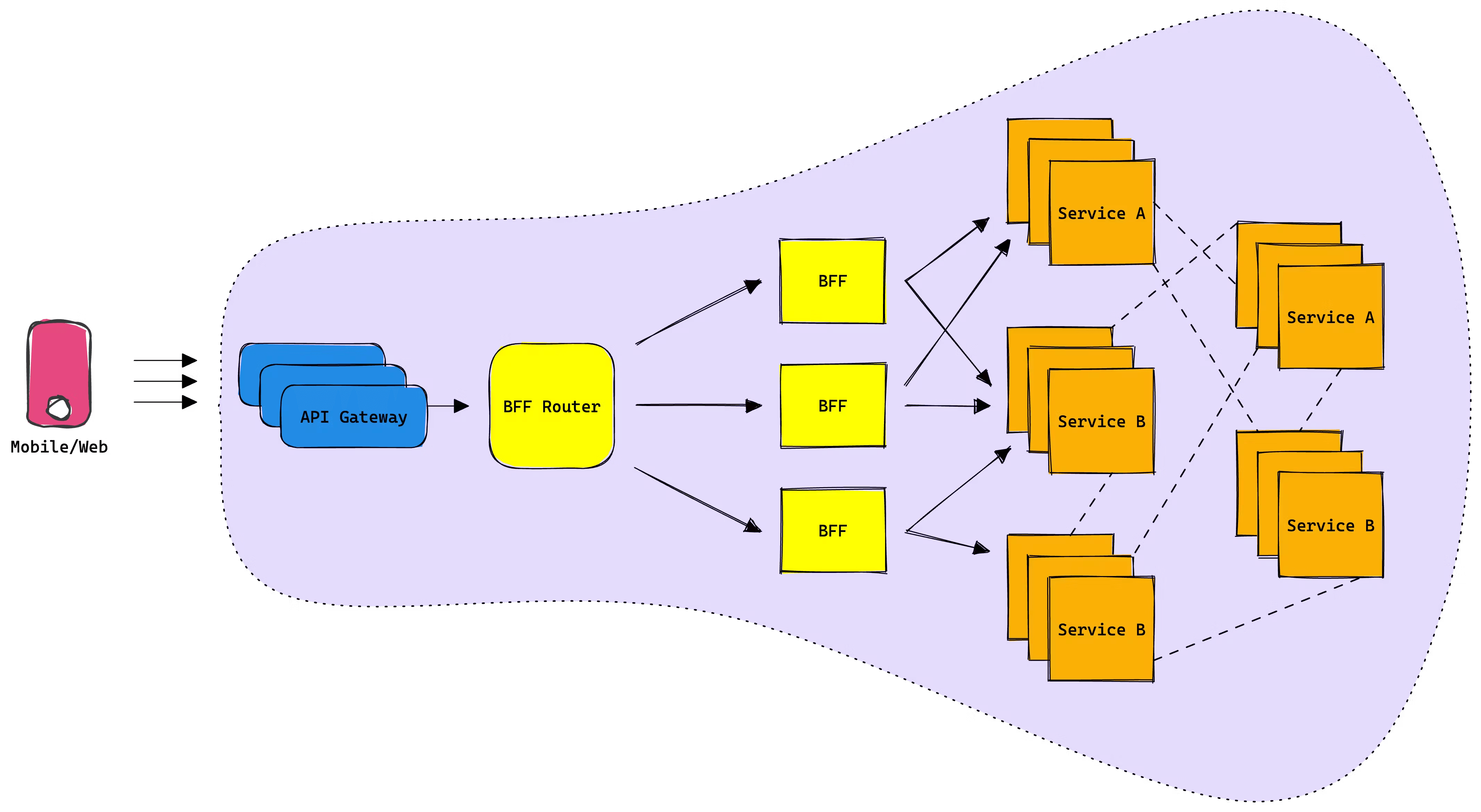 BFF Federation Architecture