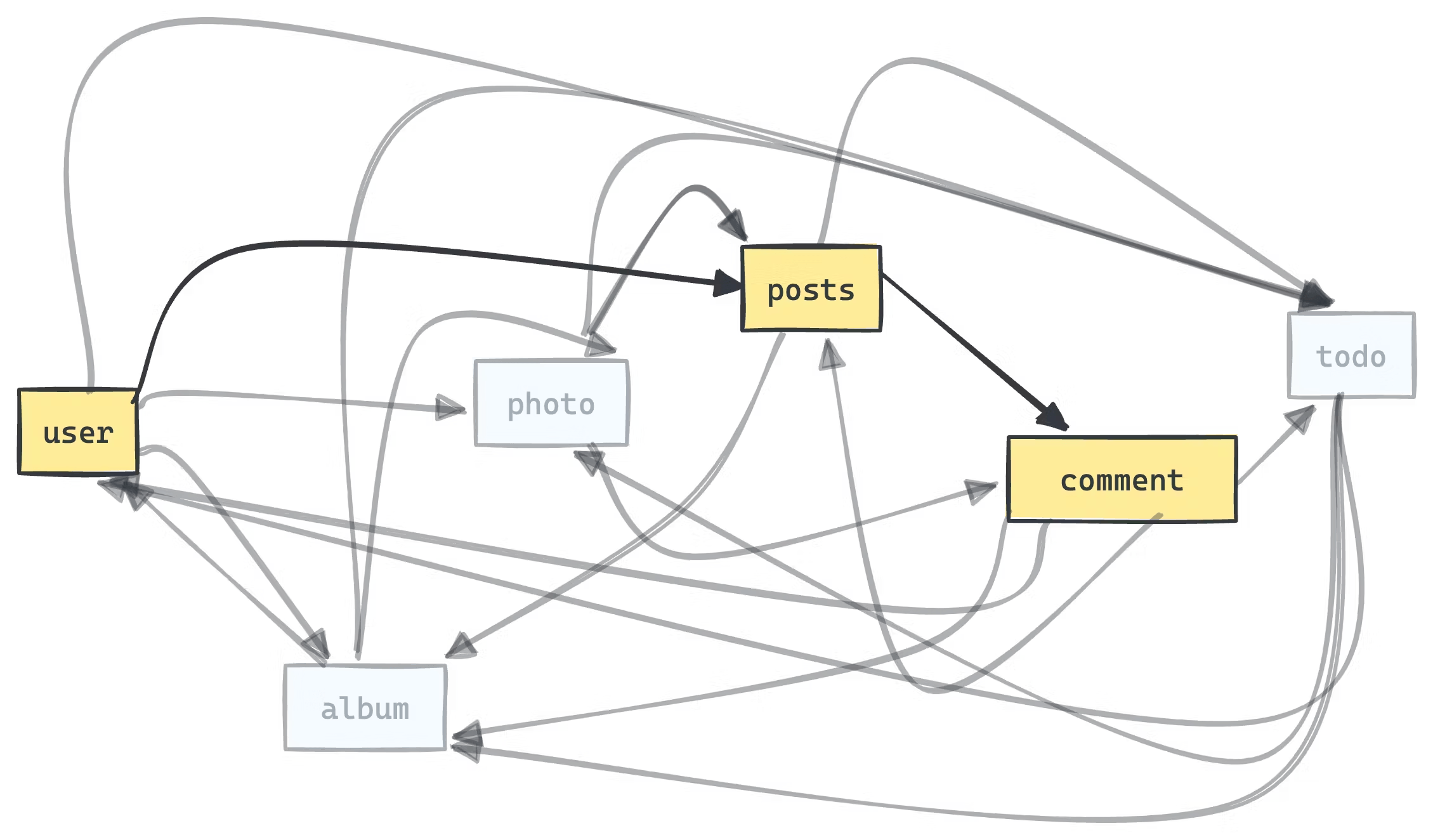 Image Demonstrating a relations between entities