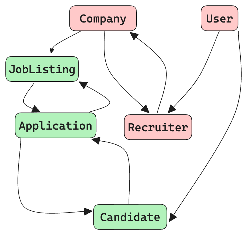 Diagram Illustrating Relationships between various types 