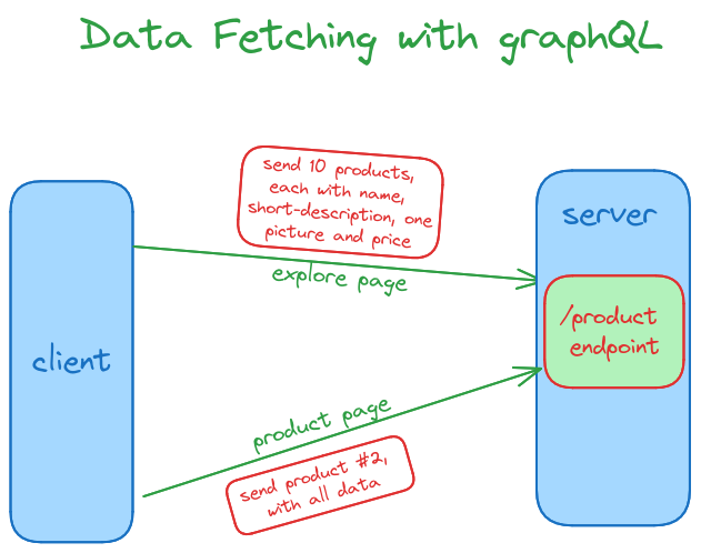 graphql fetch