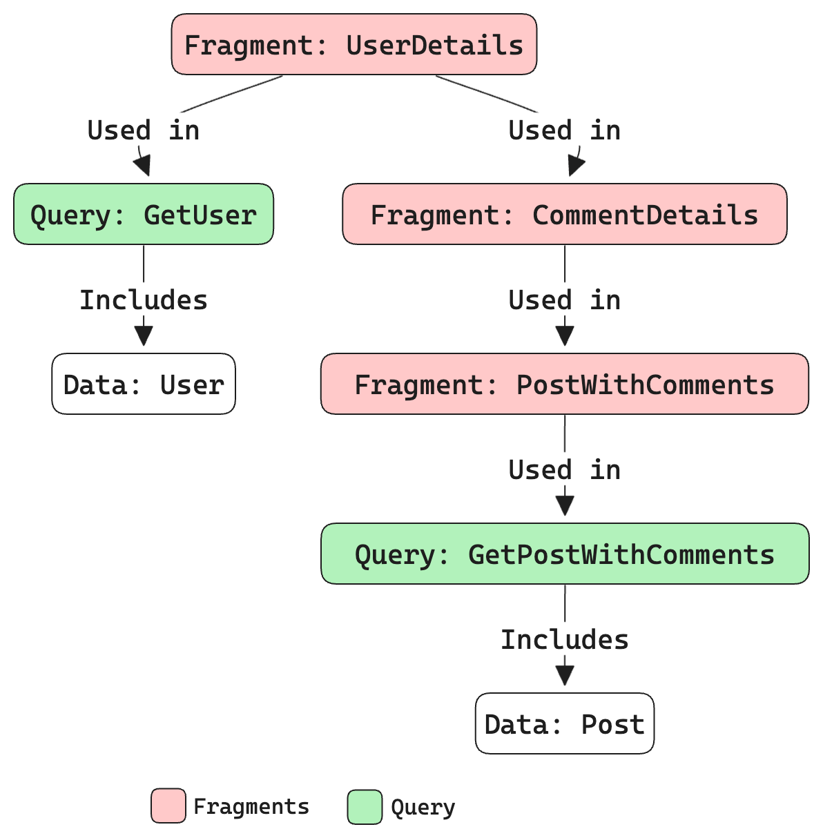 Diagram to illustrate the relationship between different fragments and their usage in queries