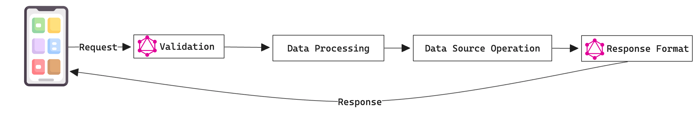 Mutation Lifecycle