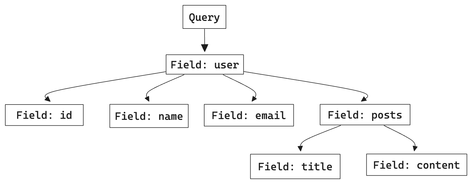 GraphQL Query Structure