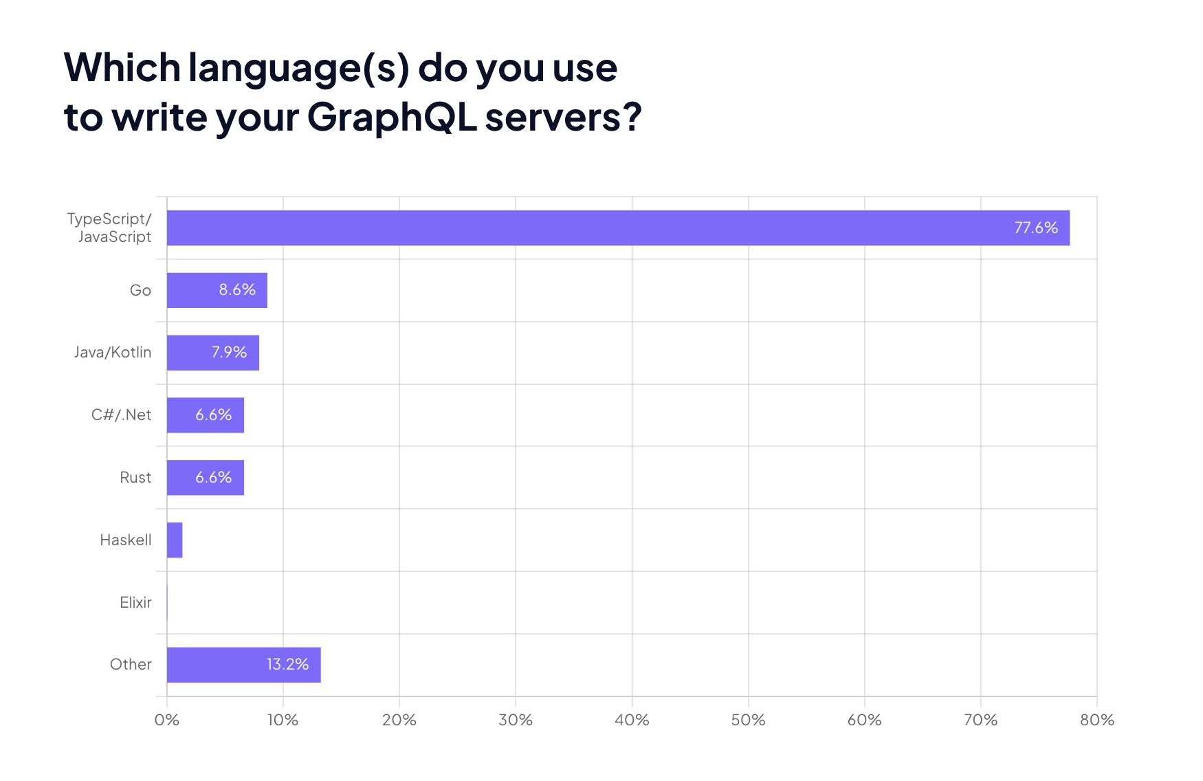 Most common GraphQL implementations