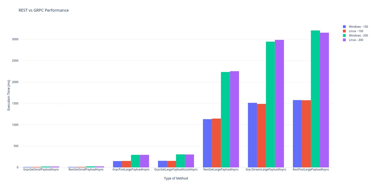 gRPC performance