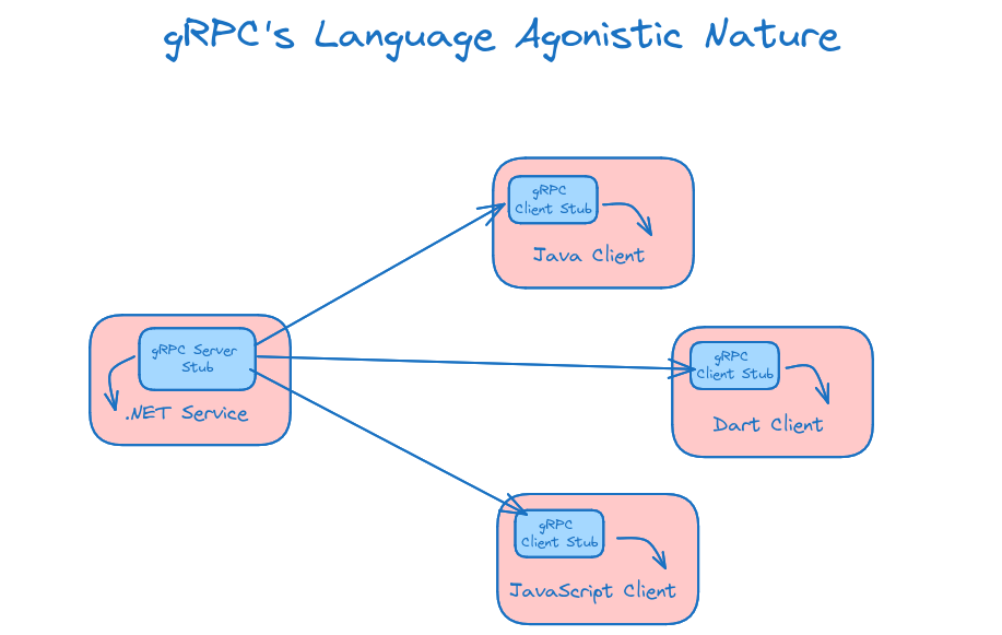 gRPC Language Agnostic