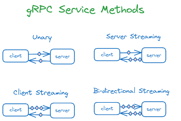 gRPC Methods