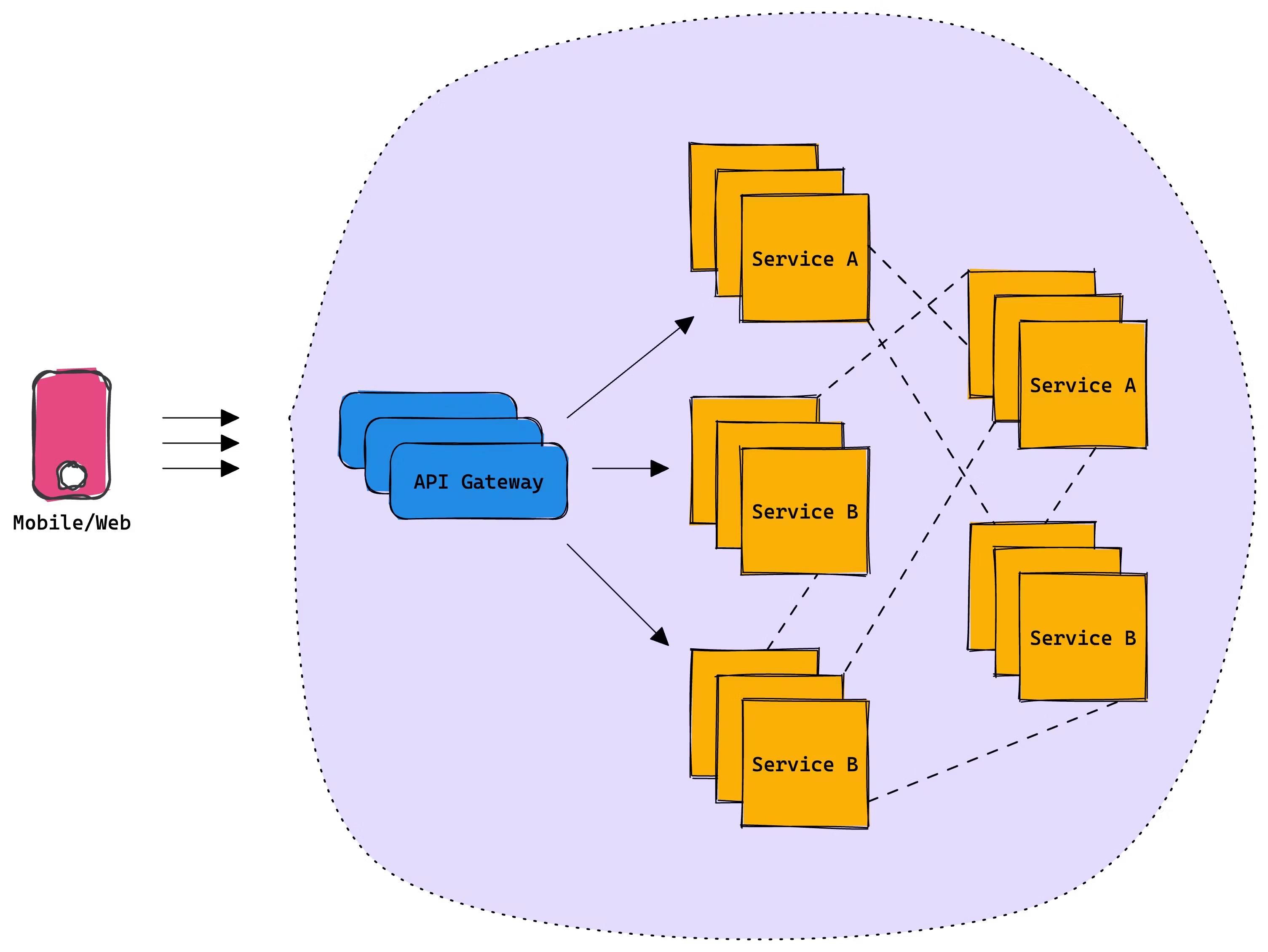 Microservices Architecture