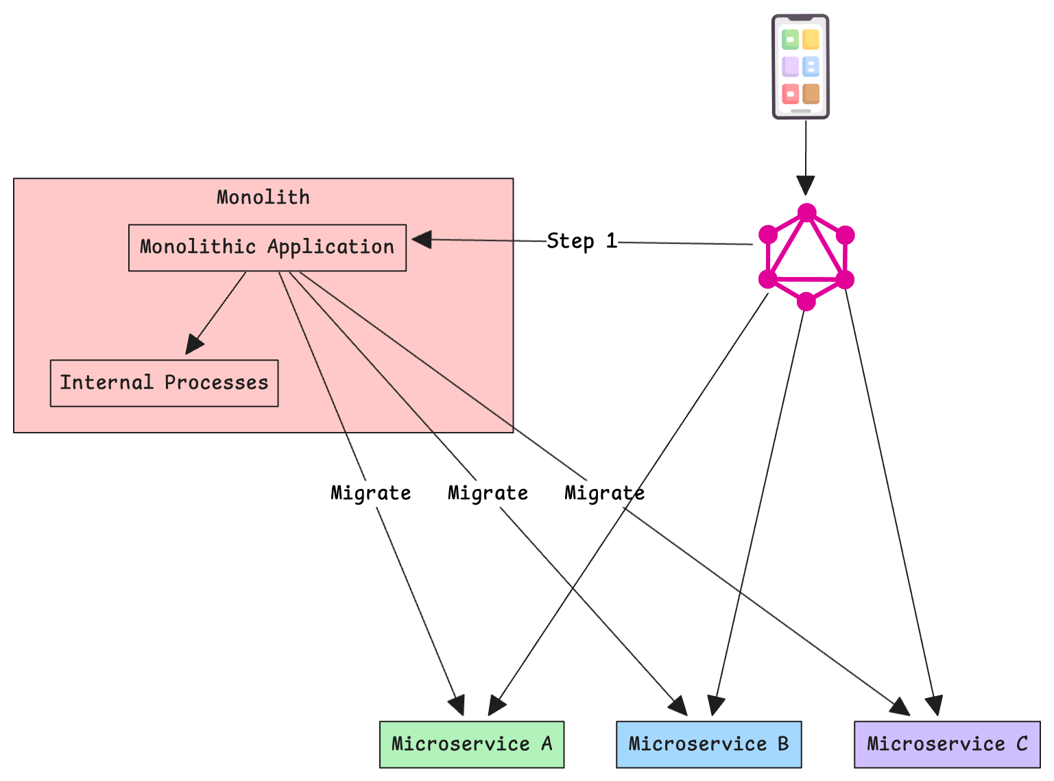 Steps to Gradually migrate Monolith to Microservices leveraging GraphQL