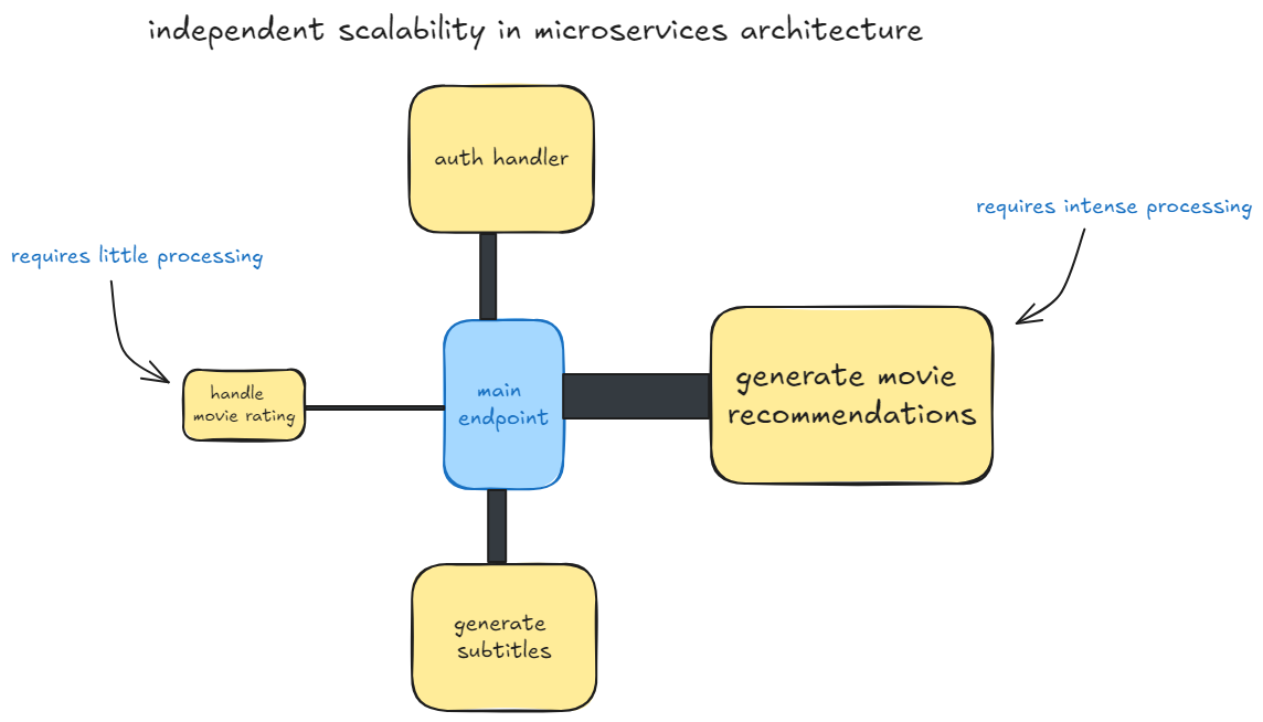 independent scaling