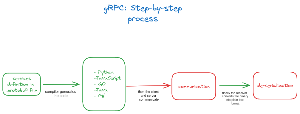 step by step process